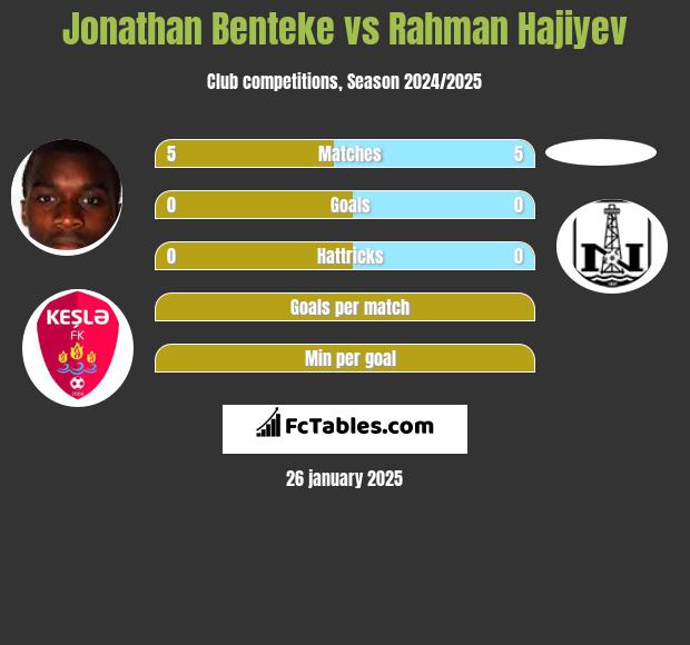 Jonathan Benteke vs Rahman Hajiyev h2h player stats