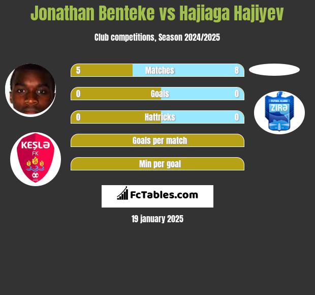 Jonathan Benteke vs Hajiaga Hajiyev h2h player stats