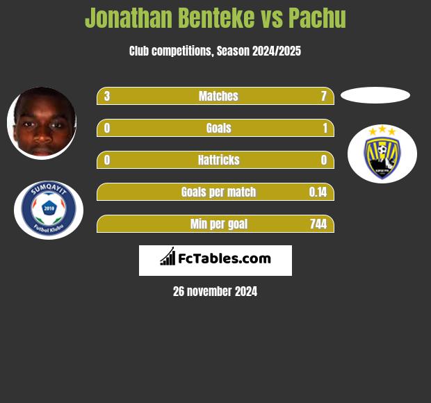 Jonathan Benteke vs Pachu h2h player stats