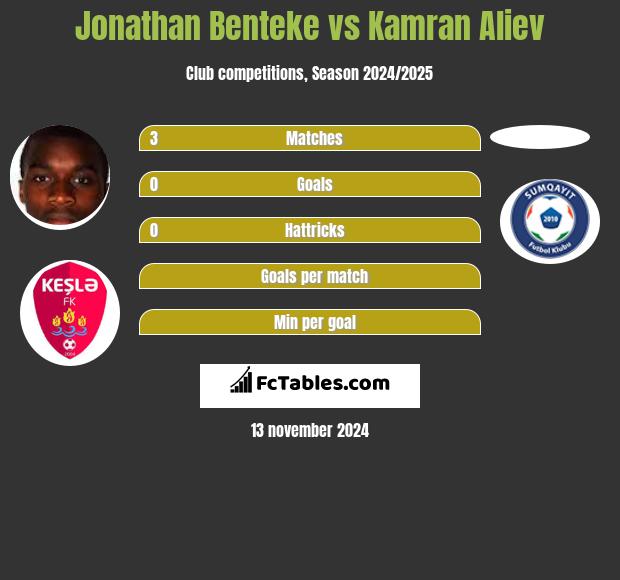 Jonathan Benteke vs Kamran Aliev h2h player stats