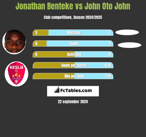 Jonathan Benteke vs John Oto John h2h player stats