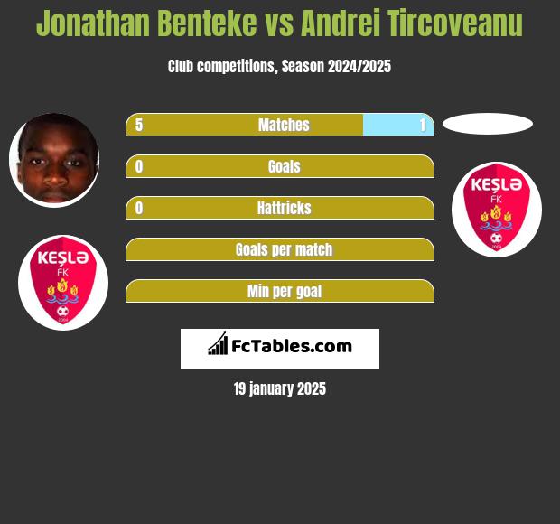 Jonathan Benteke vs Andrei Tircoveanu h2h player stats