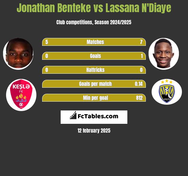 Jonathan Benteke vs Lassana N'Diaye h2h player stats