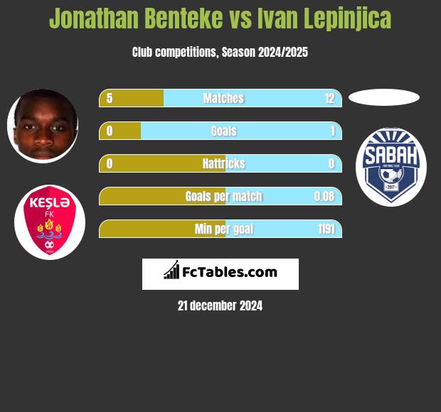 Jonathan Benteke vs Ivan Lepinjica h2h player stats