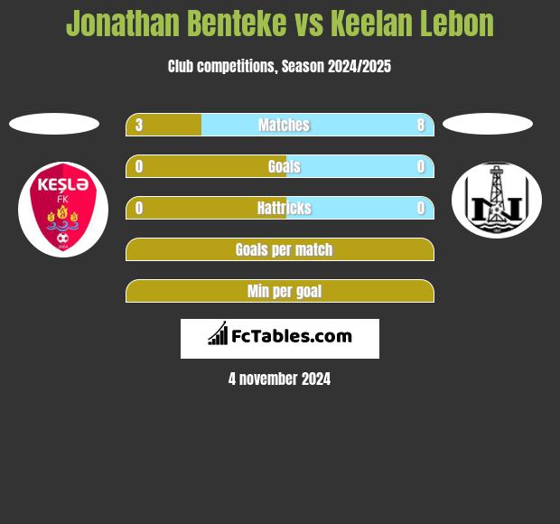 Jonathan Benteke vs Keelan Lebon h2h player stats