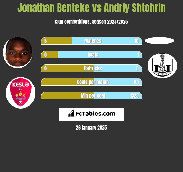 Jonathan Benteke vs Andriy Shtohrin h2h player stats