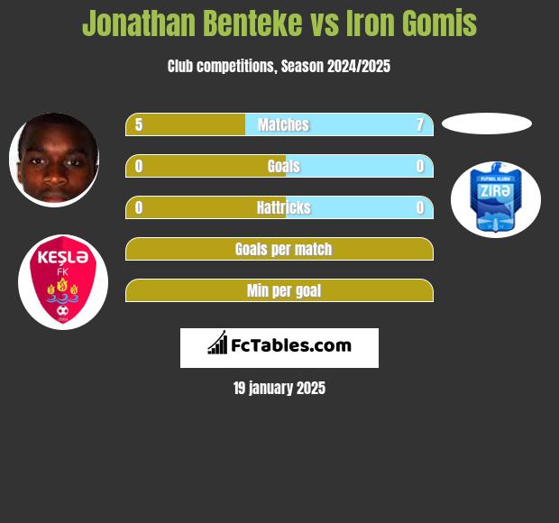 Jonathan Benteke vs Iron Gomis h2h player stats