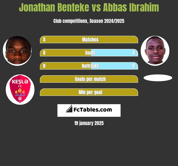 Jonathan Benteke vs Abbas Ibrahim h2h player stats