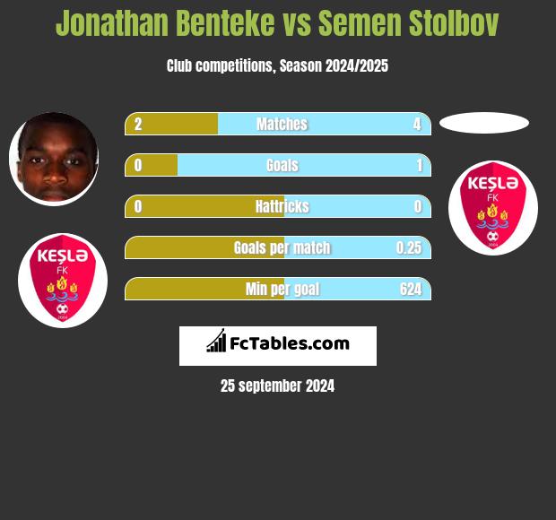 Jonathan Benteke vs Semen Stolbov h2h player stats