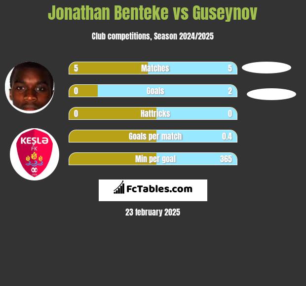 Jonathan Benteke vs Guseynov h2h player stats