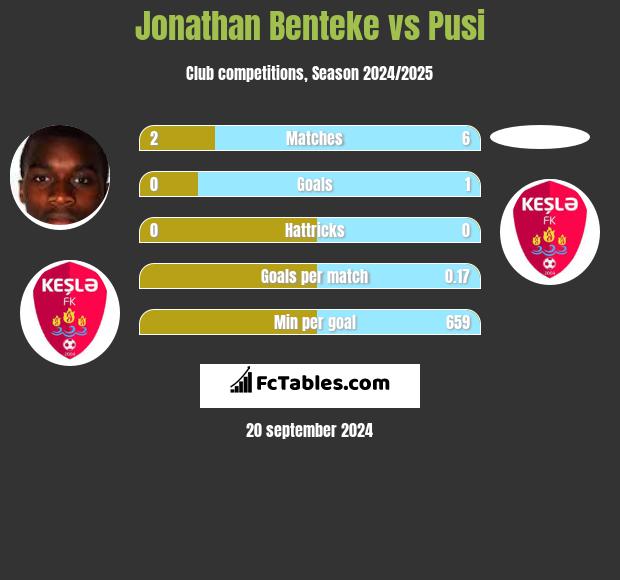 Jonathan Benteke vs Pusi h2h player stats