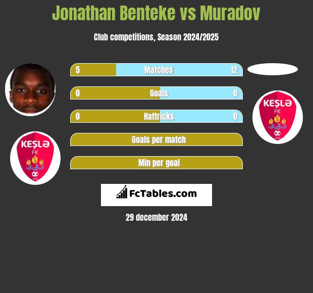 Jonathan Benteke vs Muradov h2h player stats