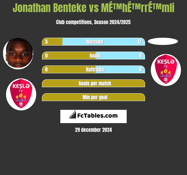 Jonathan Benteke vs MÉ™hÉ™rrÉ™mli h2h player stats