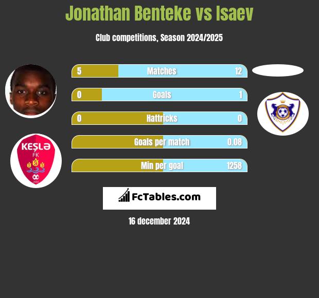 Jonathan Benteke vs Isaev h2h player stats