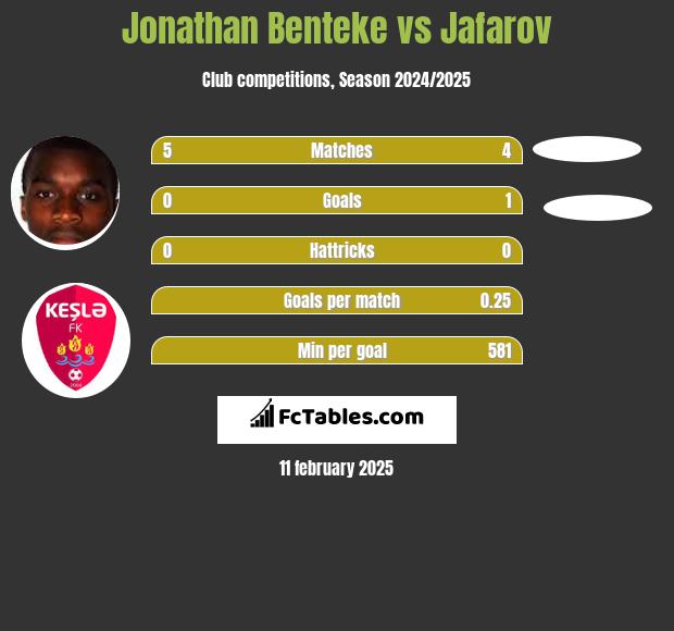 Jonathan Benteke vs Jafarov h2h player stats