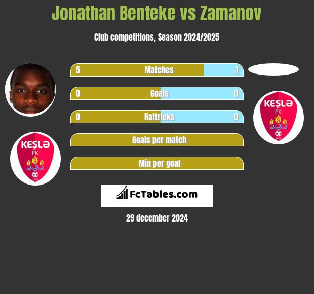 Jonathan Benteke vs Zamanov h2h player stats