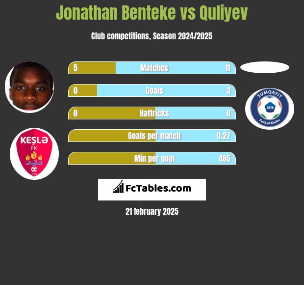 Jonathan Benteke vs Quliyev h2h player stats