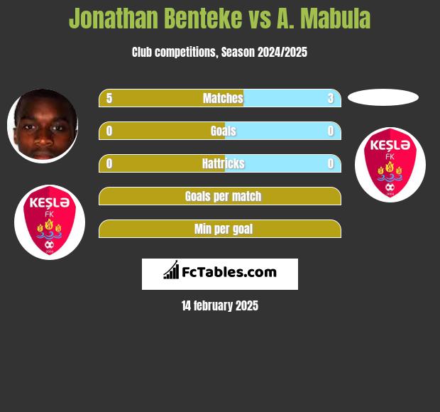 Jonathan Benteke vs A. Mabula h2h player stats