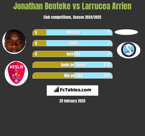 Jonathan Benteke vs Larrucea Arrien h2h player stats