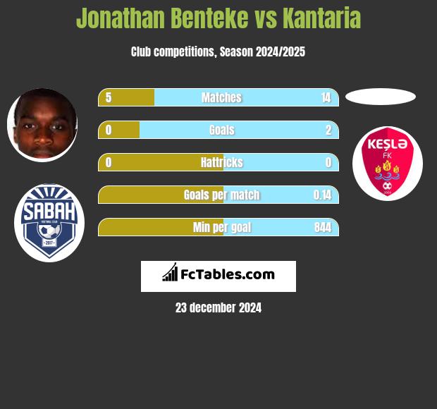 Jonathan Benteke vs Kantaria h2h player stats