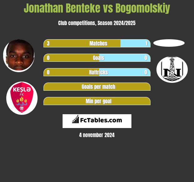 Jonathan Benteke vs Bogomolskiy h2h player stats