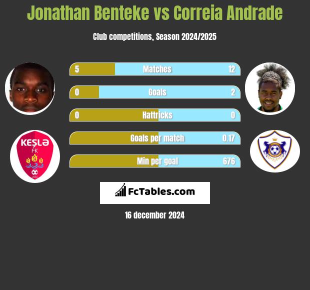 Jonathan Benteke vs Correia Andrade h2h player stats