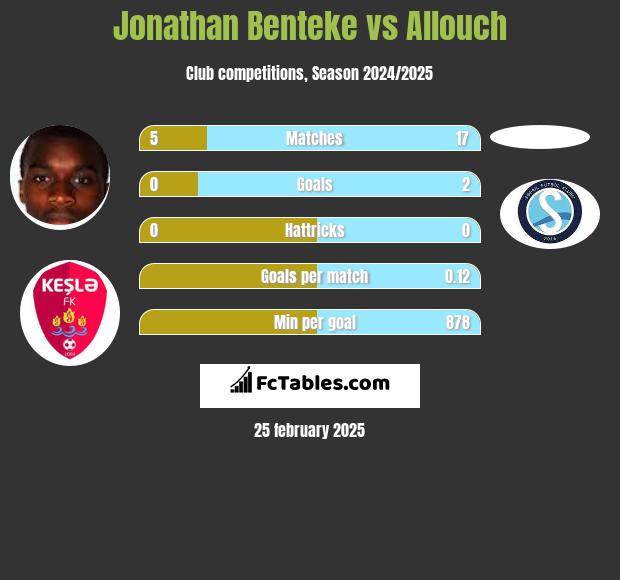 Jonathan Benteke vs Allouch h2h player stats