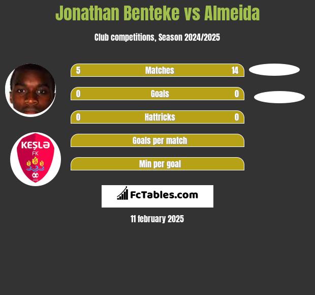 Jonathan Benteke vs Almeida h2h player stats