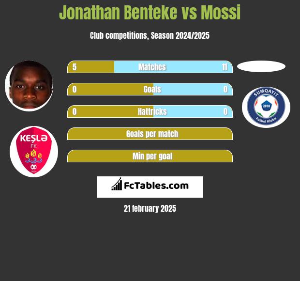 Jonathan Benteke vs Mossi h2h player stats