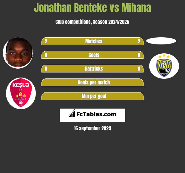 Jonathan Benteke vs Mihana h2h player stats