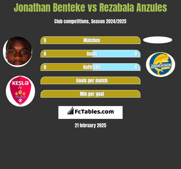 Jonathan Benteke vs Rezabala Anzules h2h player stats