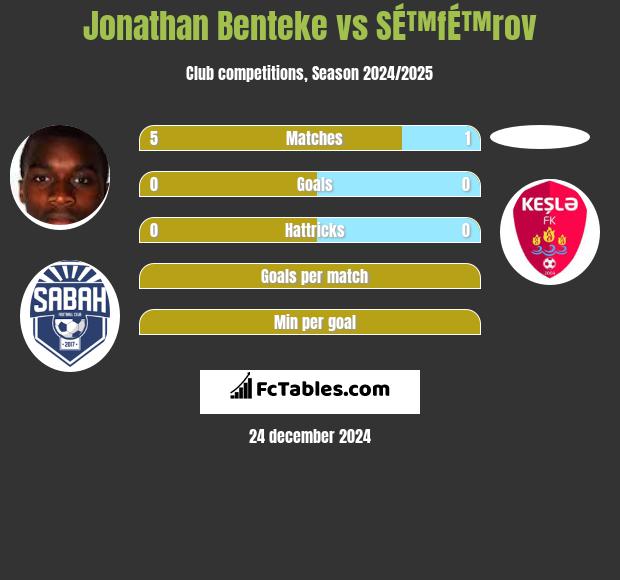 Jonathan Benteke vs SÉ™fÉ™rov h2h player stats