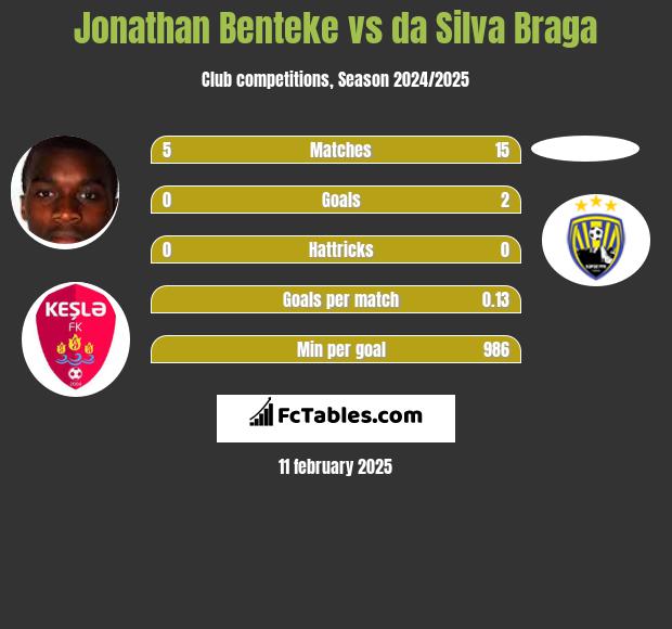 Jonathan Benteke vs da Silva Braga h2h player stats