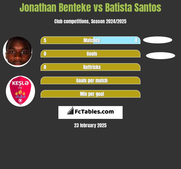 Jonathan Benteke vs Batista Santos h2h player stats