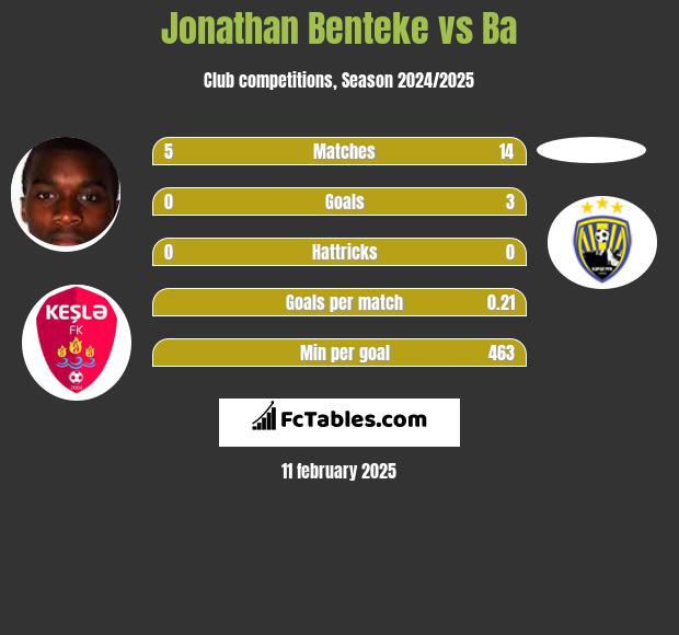 Jonathan Benteke vs Ba h2h player stats