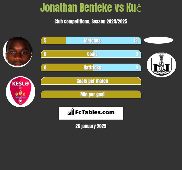 Jonathan Benteke vs Kuč h2h player stats