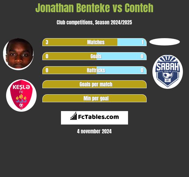 Jonathan Benteke vs Conteh h2h player stats