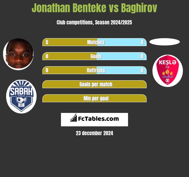 Jonathan Benteke vs Baghirov h2h player stats