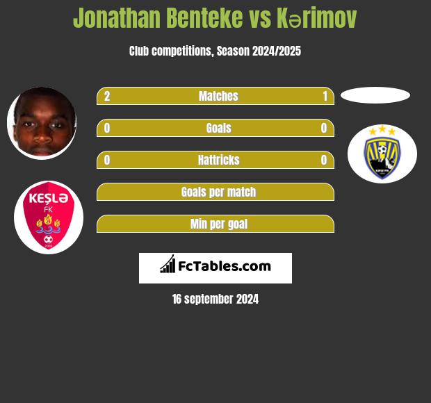 Jonathan Benteke vs Kərimov h2h player stats