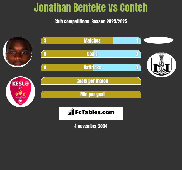 Jonathan Benteke vs Conteh h2h player stats