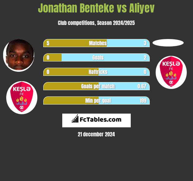 Jonathan Benteke vs Aliyev h2h player stats