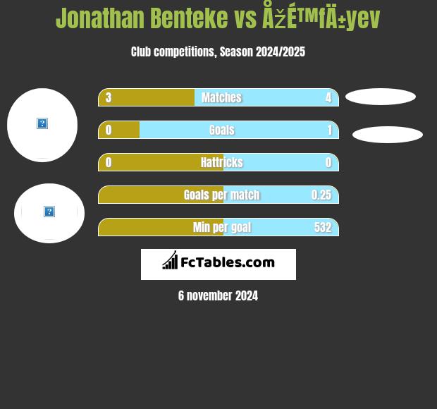 Jonathan Benteke vs ÅžÉ™fÄ±yev h2h player stats