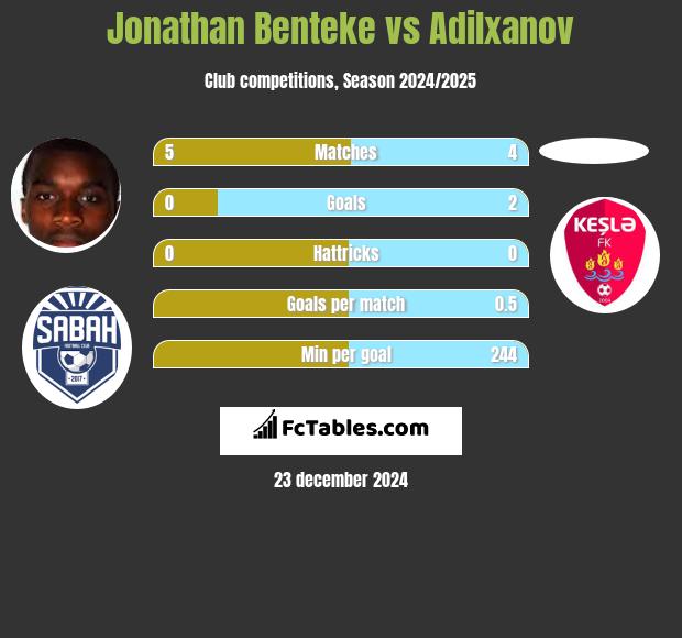 Jonathan Benteke vs Adilxanov h2h player stats