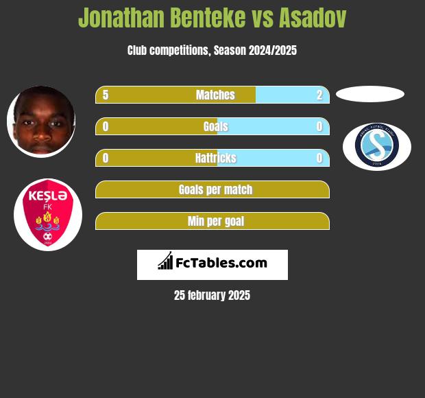 Jonathan Benteke vs Asadov h2h player stats