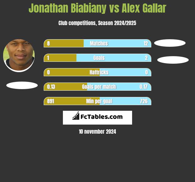 Jonathan Biabiany vs Alex Gallar h2h player stats