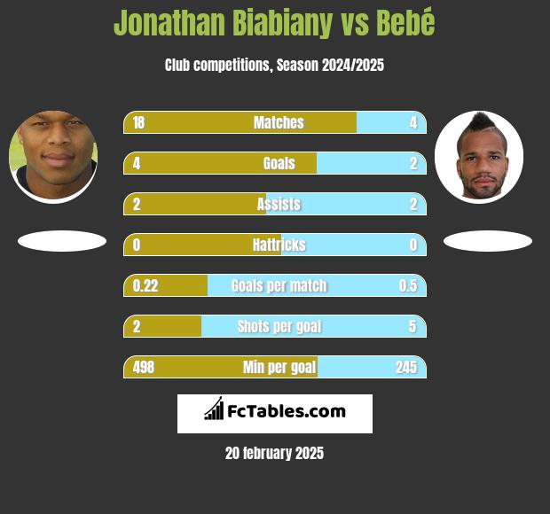 Jonathan Biabiany vs Bebe h2h player stats