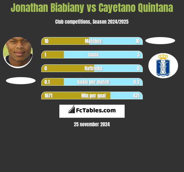 Jonathan Biabiany vs Cayetano Quintana h2h player stats