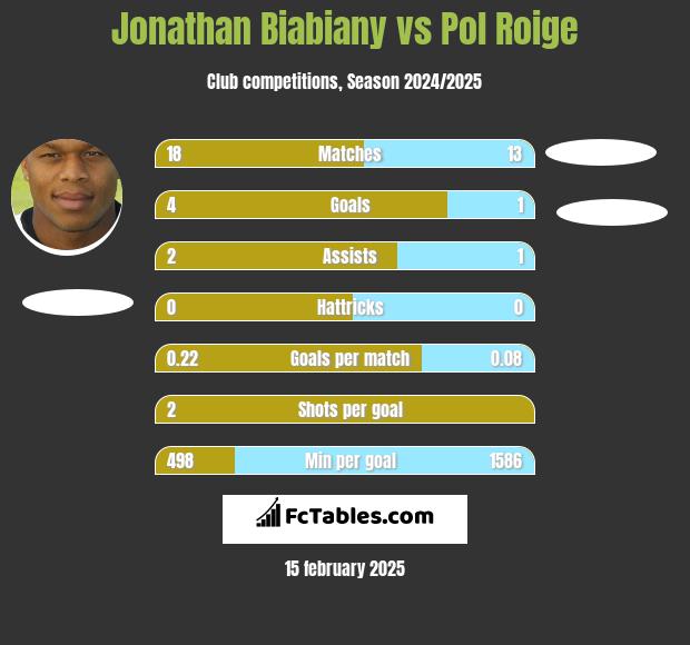 Jonathan Biabiany vs Pol Roige h2h player stats