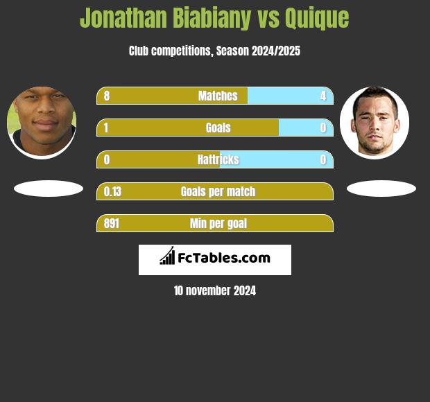 Jonathan Biabiany vs Quique h2h player stats