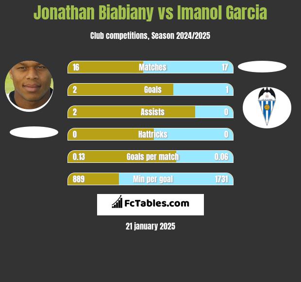 Jonathan Biabiany vs Imanol Garcia h2h player stats